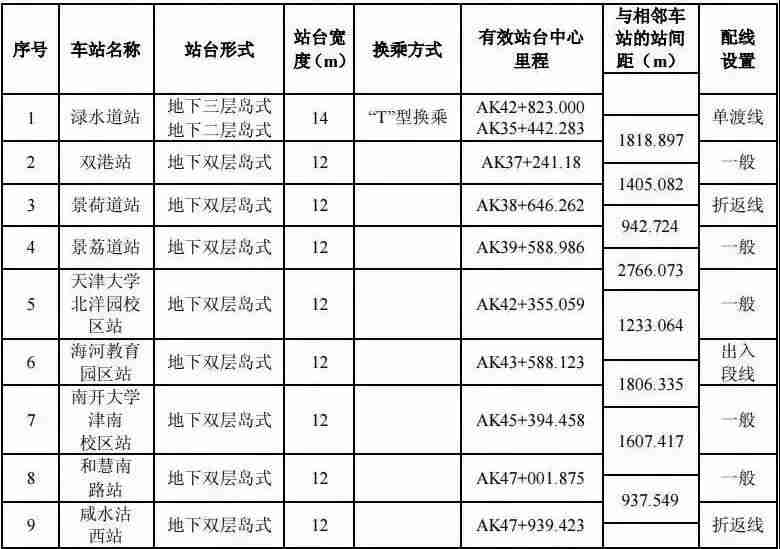 天津地铁6号线最新消息（线路图 站点 通车时间）