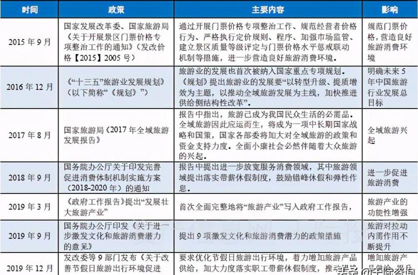 2021旅游业发展现状和前景 旅游业包括哪些行业 2021旅游业发展现状和前景 旅游业包括哪些行业