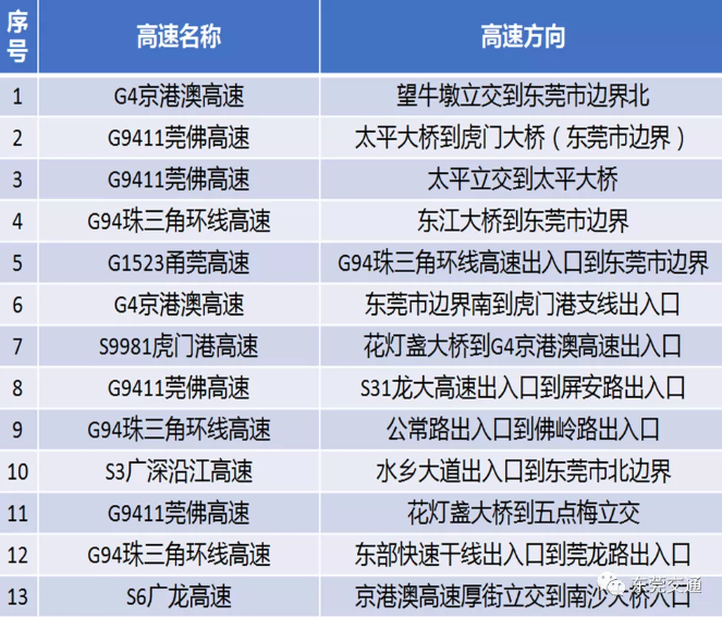 东莞返程高峰期在什么时候 2021春节东莞高速易堵路段及时间 东莞返程高峰期在什么时候 2021春节东莞高速易堵路段及时间