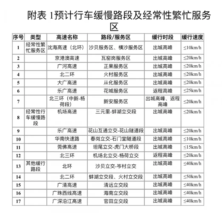 东莞返程高峰期在什么时候 2021春节东莞高速易堵路段及时间 东莞返程高峰期在什么时候 2021春节东莞高速易堵路段及时间