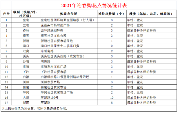 东莞春节买花去哪 东莞花卉市场批发市场在哪里 东莞春节买花去哪 东莞花卉市场批发市场在哪里