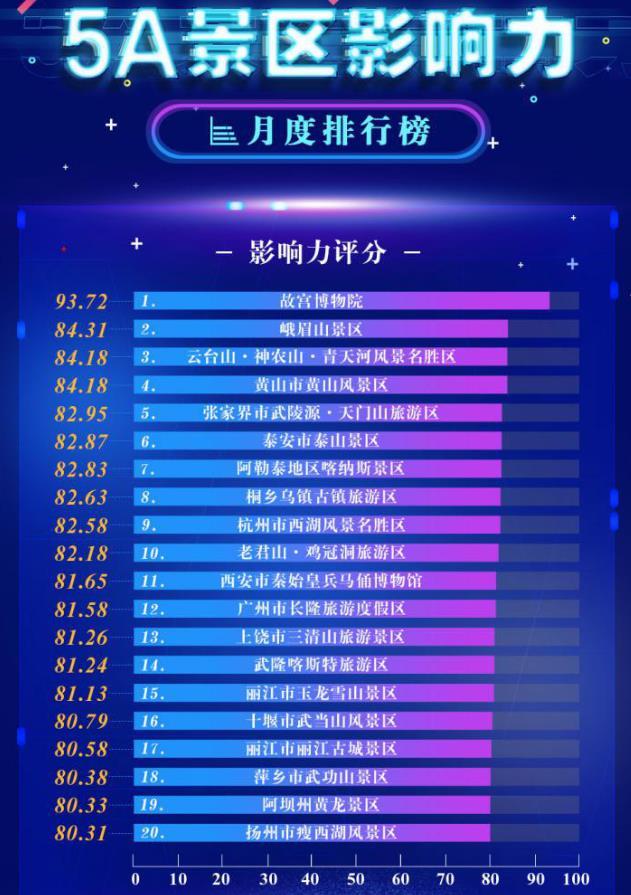 中国5A景区2021排名 中国5A景区2021排名