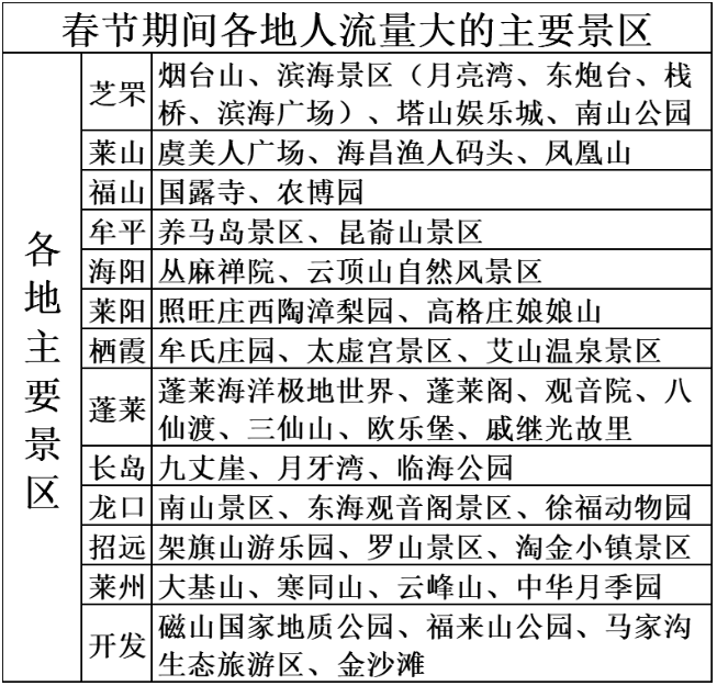 2021春运烟台高峰期时间及拥堵路路段 2021春运烟台高峰期时间及拥堵路路段