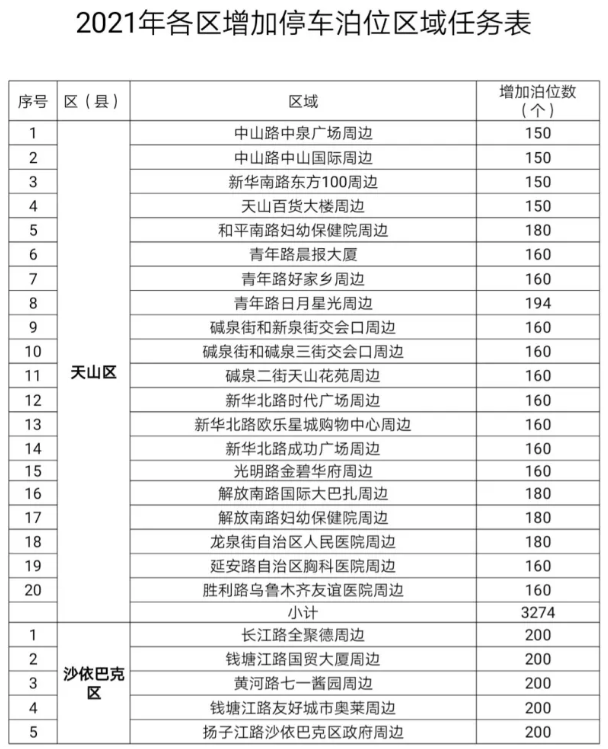 2021乌鲁木齐新增停车泊位地址及数量 2021乌鲁木齐新增停车泊位地址及数量