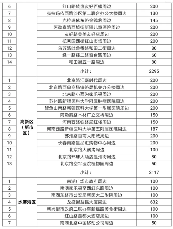 2021乌鲁木齐新增停车泊位地址及数量 2021乌鲁木齐新增停车泊位地址及数量
