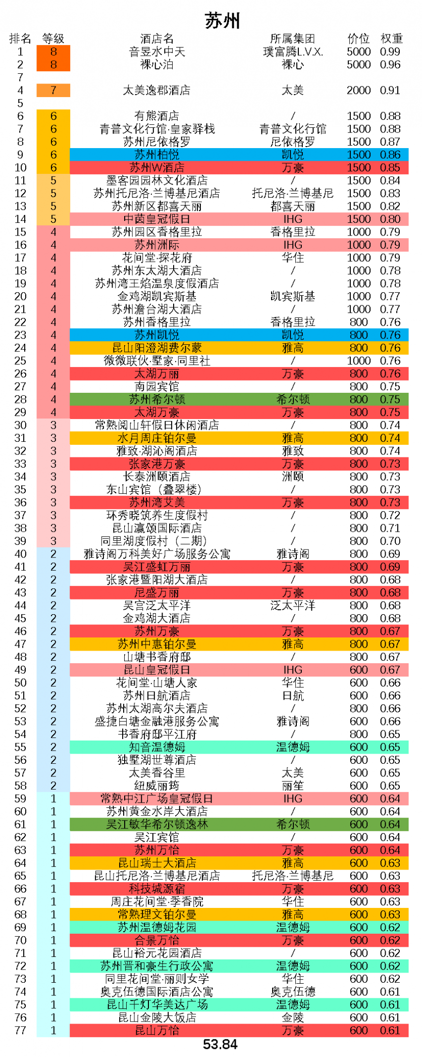 苏州酒店排名五星酒店 苏州酒店档次排名 苏州酒店排名五星酒店 苏州酒店档次排名