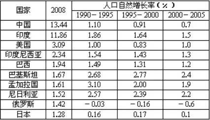2022世界各国人口排名，我国人口世界排名第一（最新统计）