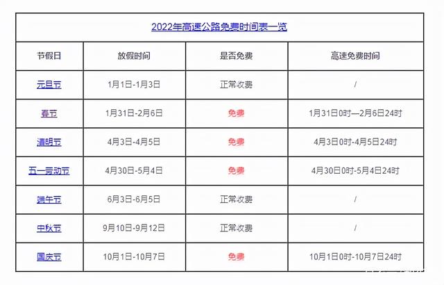 2022高速收费标准，各个高速不同（最新政策）