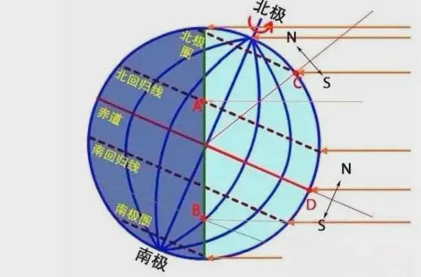 北回归线穿过我国的省区是，云南省、台湾省、广西省、广东省(必考题）