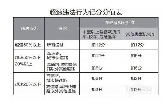 2022超速扣分标准,车辆行驶速度规定（最新规定）