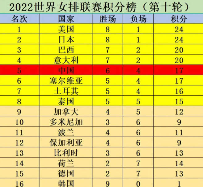 中国女排2022年比赛日程表，世联赛积分榜出炉（基本锁定总决赛明额）