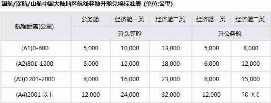 2018国内四大航司里程兑换条件+要求 飞机里程怎么兑换 2018国内四大航司里程兑换条件+要求 飞机里程怎么兑换