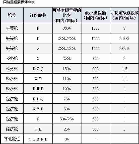 2018国内四大航司里程兑换条件+要求 飞机里程怎么兑换 2018国内四大航司里程兑换条件+要求 飞机里程怎么兑换