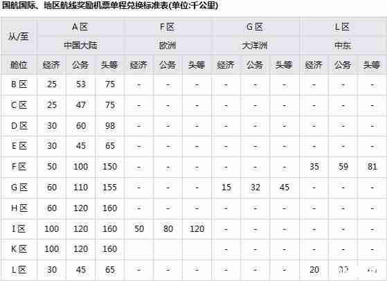 2018国内四大航司里程兑换条件+要求 飞机里程怎么兑换 2018国内四大航司里程兑换条件+要求 飞机里程怎么兑换