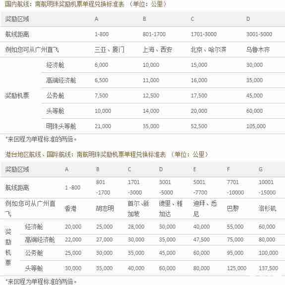 2018国内四大航司里程兑换条件+要求 飞机里程怎么兑换 2018国内四大航司里程兑换条件+要求 飞机里程怎么兑换