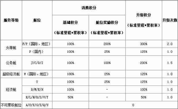 2018国内四大航司里程兑换条件+要求 飞机里程怎么兑换 2018国内四大航司里程兑换条件+要求 飞机里程怎么兑换