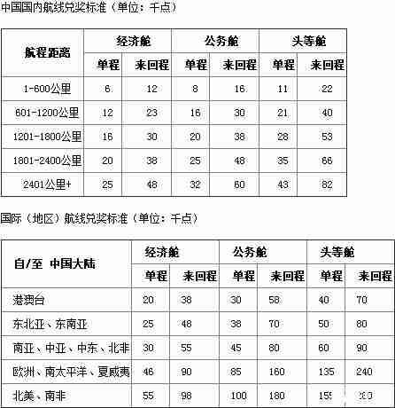 2018国内四大航司里程兑换条件+要求 飞机里程怎么兑换 2018国内四大航司里程兑换条件+要求 飞机里程怎么兑换