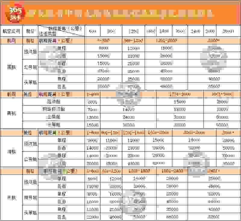 2018国内四大航司里程兑换条件+要求 飞机里程怎么兑换 2018国内四大航司里程兑换条件+要求 飞机里程怎么兑换