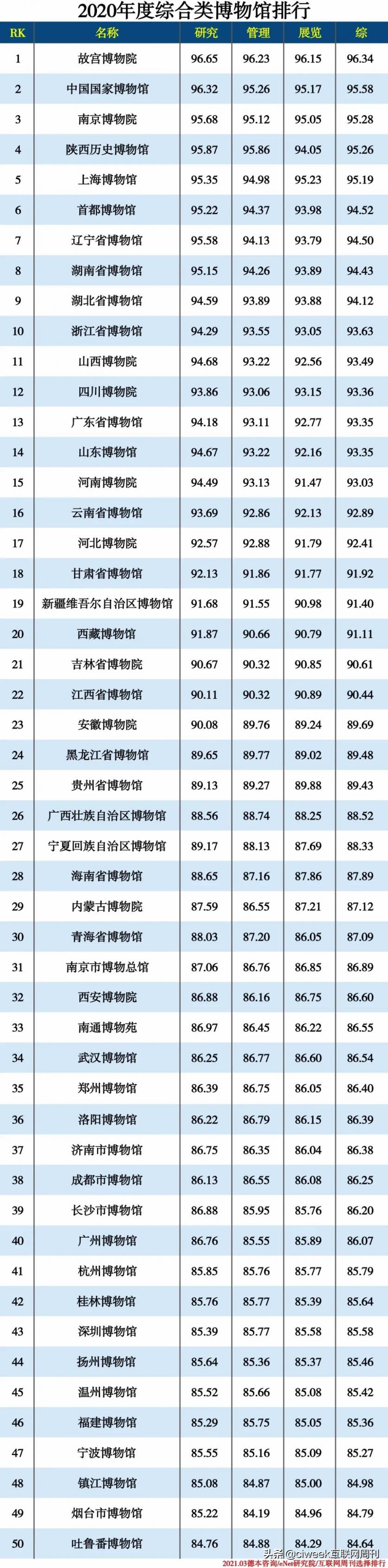 2021博物馆排行榜 中国博物馆排行榜 博物馆排行榜 中国博物馆排行榜