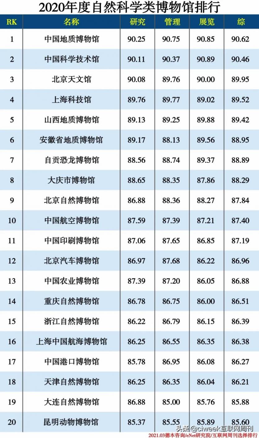 2021博物馆排行榜 中国博物馆排行榜 博物馆排行榜 中国博物馆排行榜
