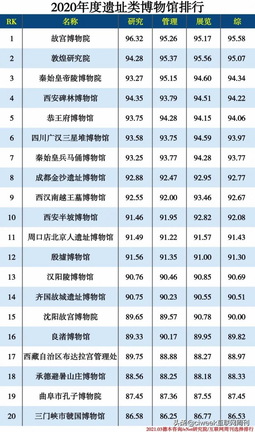 2021博物馆排行榜 中国博物馆排行榜 博物馆排行榜 中国博物馆排行榜