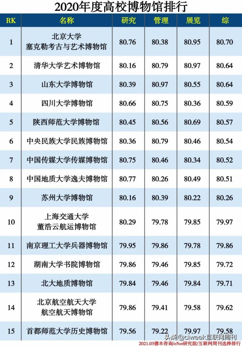 2021博物馆排行榜 中国博物馆排行榜 博物馆排行榜 中国博物馆排行榜