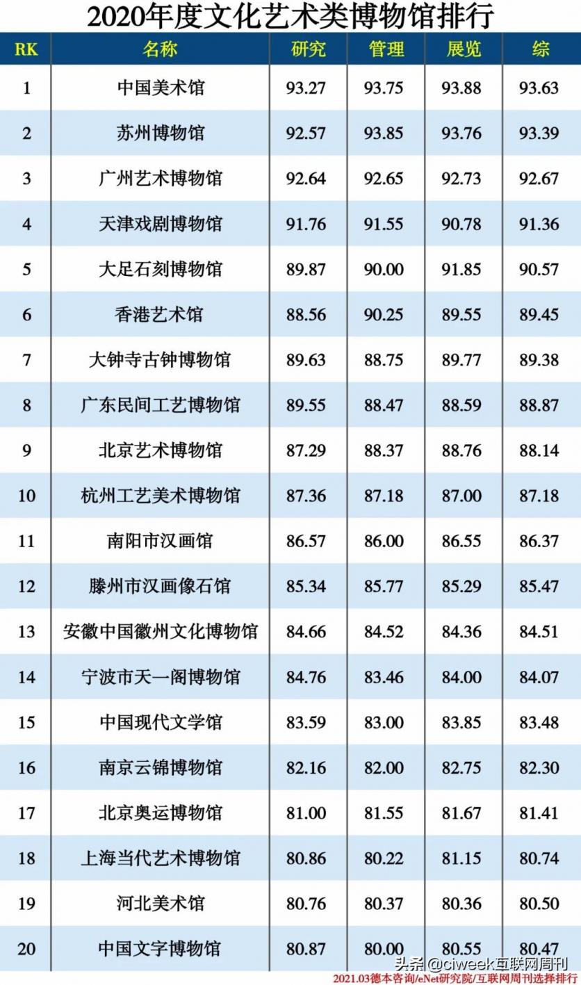 2021博物馆排行榜 中国博物馆排行榜 博物馆排行榜 中国博物馆排行榜