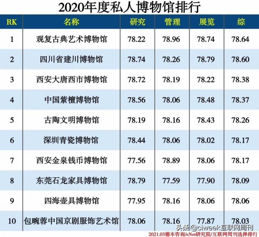 2021博物馆排行榜 中国博物馆排行榜 博物馆排行榜 中国博物馆排行榜