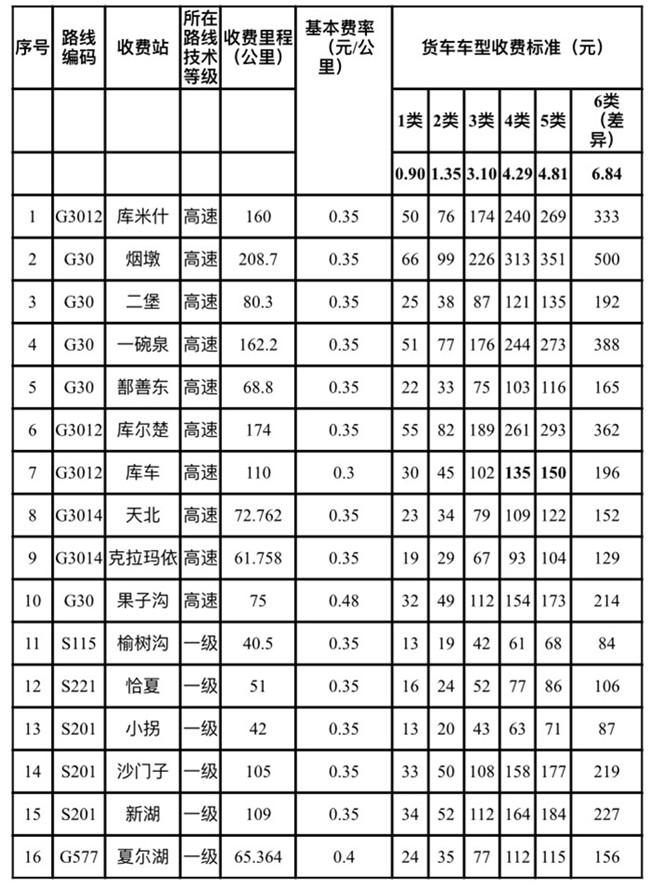 2021新疆收费公路收费标准及车型-收费路段 2021新疆收费公路收费标准及车型-收费路段