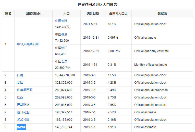 俄罗斯人口多少亿人2022，1.4623亿男女比例失调（1709万平方公里国土面积）
