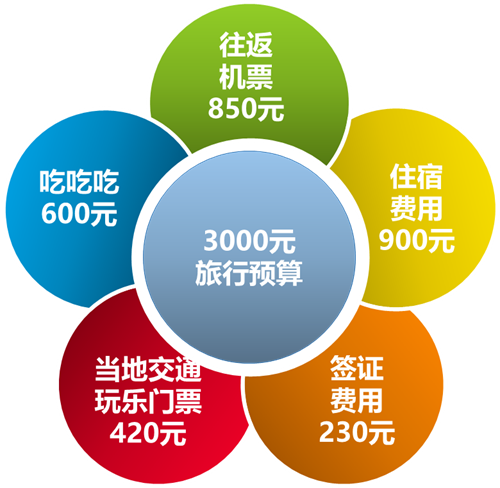 3000元能去哪里旅游 3000元穷游国内外推荐 3000元能去哪里旅游 3000元穷游国内外推荐
