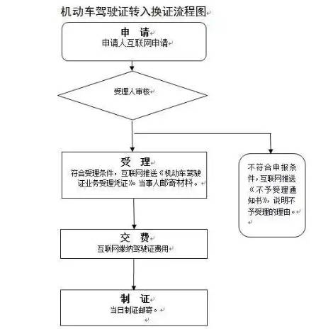 2022驾驶证到期后多长时间内必须换证，过期最长不能超过3年(更换流程)
