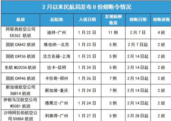 熔断航班是什么意思，防止疫情扩散被暂停运行的航班