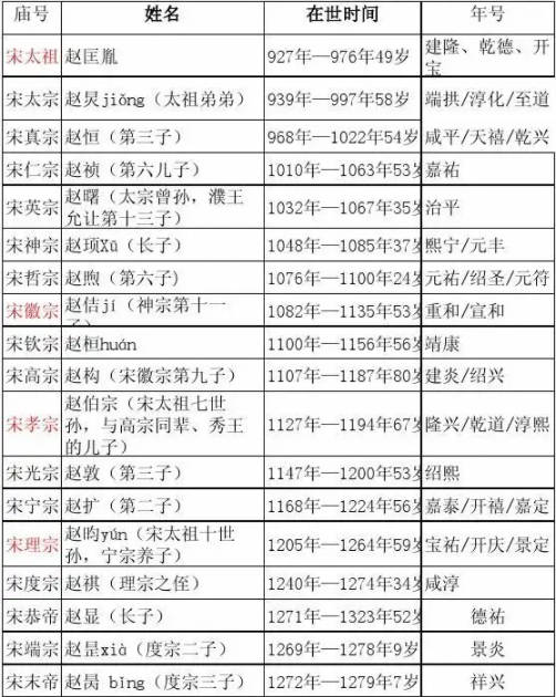宋朝历代国君一览表，共18位皇帝享国319年（附关系及在位时间）