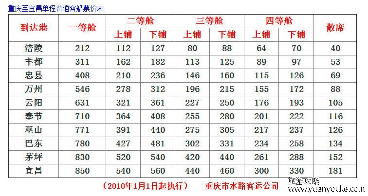 重庆坐船到宜昌要多久,最快也得俩天左右（价格在500-1000元左右）