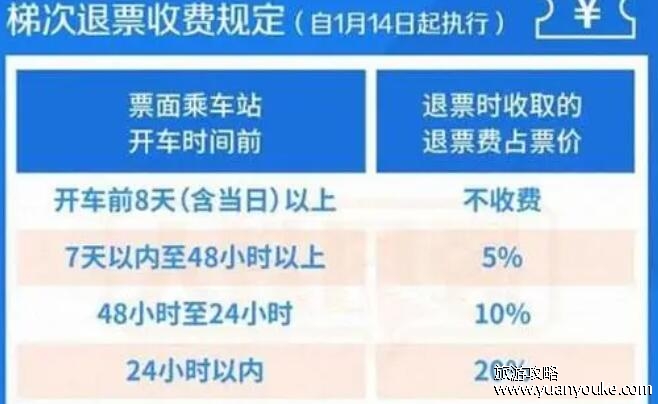 高铁退票扣多少钱的手续费