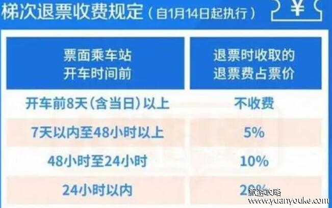 高铁退票手续费