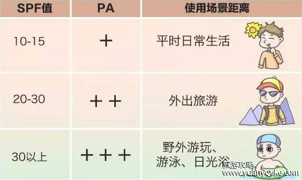 SPF是什么意思，对中波紫外线UVB的防晒指数(后面数字指时间和等级)
