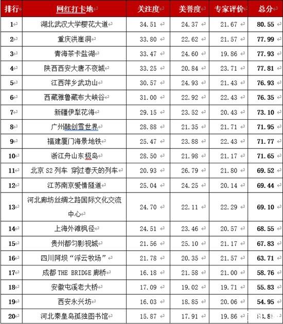 中国网红景点排行榜2020